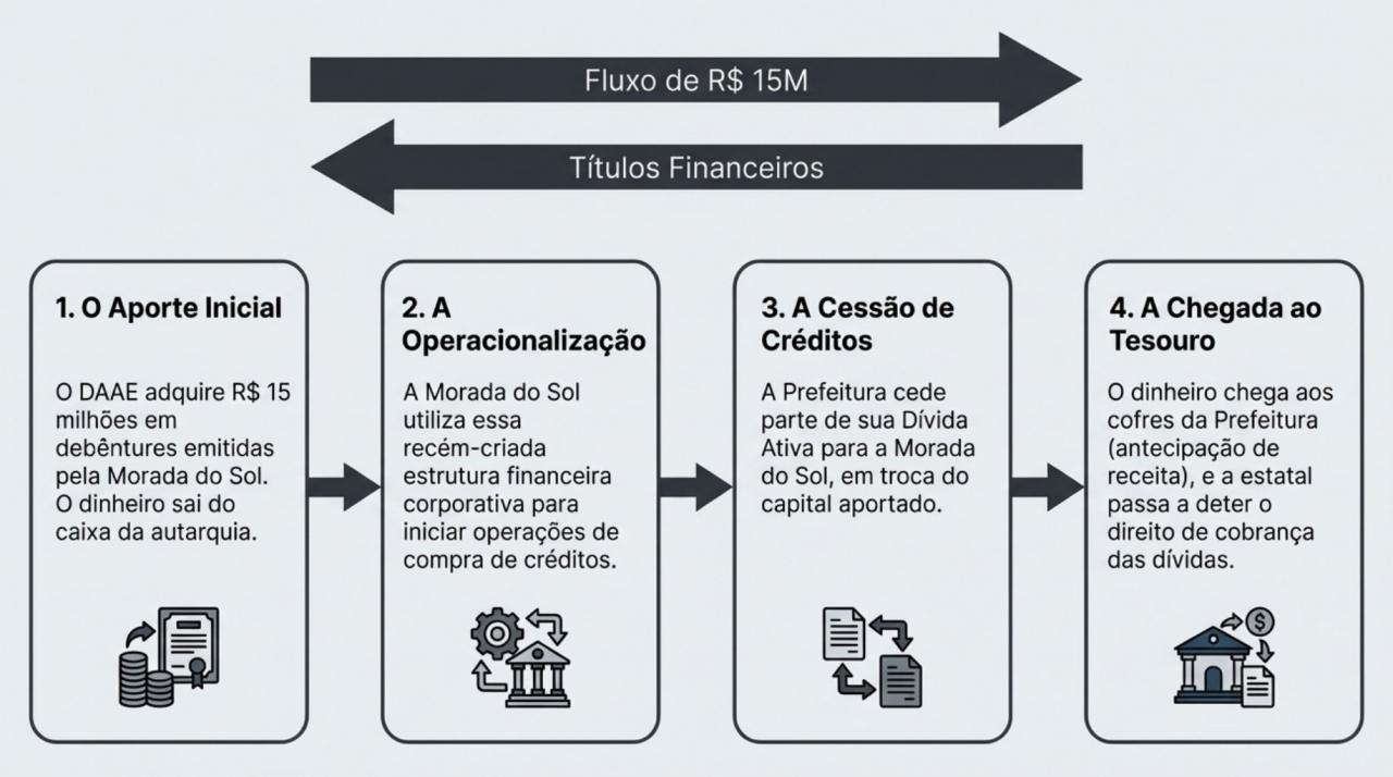 Foto 4 de 10 — Prefeitura rebate denúncia e nega irregularidade em operação de R$ 15 milhões